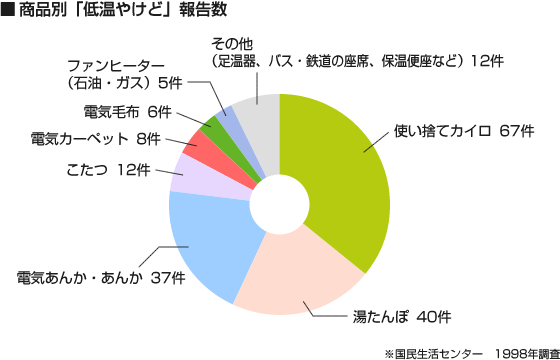 アルプス電気健康保険組合 けんぽニュース お知らせ 冬季は低温やけどに注意してください