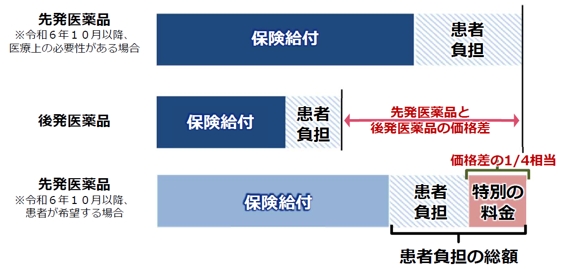 特別の料金の計算方法