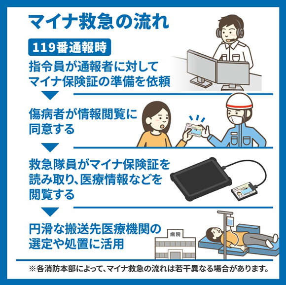 マイナ救急の流れ